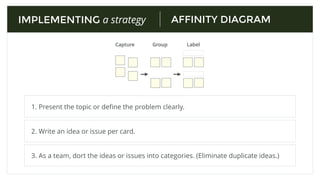 AFFINITY DIAGRAM
1. Present the topic or deﬁne the problem clearly.
IMPLEMENTING a strategy
2. Write an idea or issue per card.
3. As a team, dort the ideas or issues into categories. (Eliminate duplicate ideas.)
Capture Group Label
 