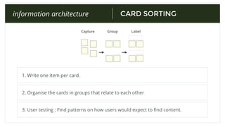 CARD SORTING
1. Write one item per card.
information architecture
2. Organise the cards in groups that relate to each other
3. User testing : Find patterns on how users would expect to ﬁnd content.
Capture Group Label
 