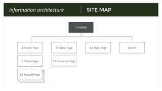 SITE MAPinformation architecture
2.2
1.0 HOME
2.0 Static Page 3.0 Static Page 4.0 Static Page
2.1 Static Page
2.1 Multiple Page
3.1 Interactive Page
Search
 