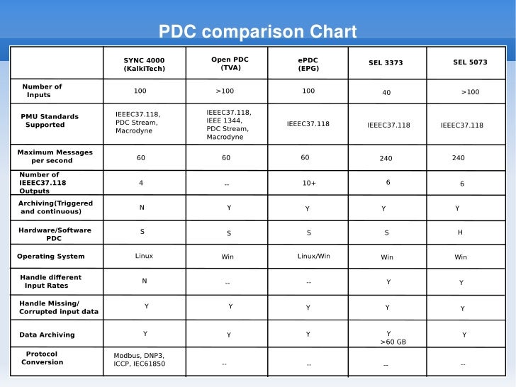 phasor data concentrator or i pdc pdc chart