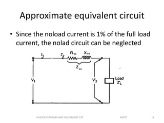 Approximate equivalent circuit
• Since the noload current is 1% of the full load
current, the nolad circuit can be neglected
14PHASOR DIAGRAM AND EQUIVALIENT CKT KNCET
 