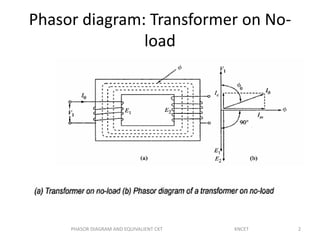 2
Phasor diagram: Transformer on No-
load
PHASOR DIAGRAM AND EQUIVALIENT CKT KNCET
 