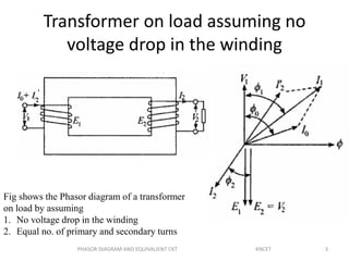 Transformer on load assuming no
voltage drop in the winding
Fig shows the Phasor diagram of a transformer
on load by assuming
1. No voltage drop in the winding
2. Equal no. of primary and secondary turns
3PHASOR DIAGRAM AND EQUIVALIENT CKT KNCET
 
