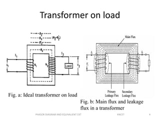 Transformer on load
Fig. a: Ideal transformer on load
Fig. b: Main flux and leakage
flux in a transformer
4PHASOR DIAGRAM AND EQUIVALIENT CKT KNCET
 