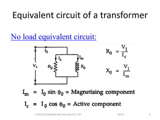Equivalent circuit of a transformer
No load equivalent circuit:
8PHASOR DIAGRAM AND EQUIVALIENT CKT KNCET
 