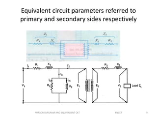 Equivalent circuit parameters referred to
primary and secondary sides respectively
9PHASOR DIAGRAM AND EQUIVALIENT CKT KNCET
 