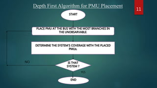 YES
11
.
NO
Depth First Algorithm for PMU Placement
 