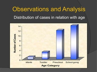 Observations and Analysis
Distribution of cases in relation with age
0
2
4
6
8
10
12
14
NumberofCases
Infants Toddler Preschool School going
Age Category
 