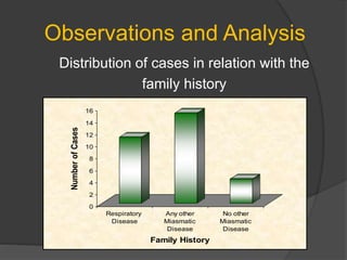 Observations and Analysis
Distribution of cases in relation with the
family history
0
2
4
6
8
10
12
14
16
NumberofCases
Respiratory
Disease
Any other
Miasmatic
Disease
No other
Miasmatic
Disease
Family History
 
