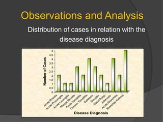 Observations and Analysis
Distribution of cases in relation with the
disease diagnosis
0
0.5
1
1.5
2
2.5
3
3.5
4
4.5
5
NumberofCasesA
cute
R
hinitis
A
cute
P
haryngitis
A
cute
Laryngitis
A
llergic
R
hinitis
A
cute
Tonsillitis
C
hronic
Tonsillitis
E
pistaxisS
inusitis
N
asalP
olyp
A
denoids
A
cute
B
ronchitis
B
ronchialA
sthm
a
Disease Diagnosis
 