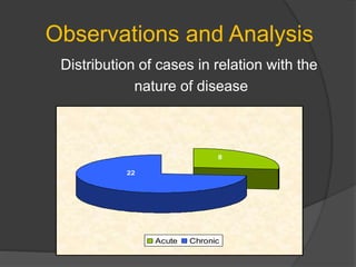 Observations and Analysis
Distribution of cases in relation with the
nature of disease
8
22
Acute Chronic
 