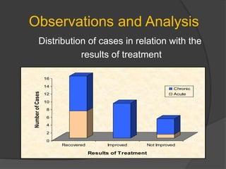 Observations and Analysis
Distribution of cases in relation with the
results of treatment
0
2
4
6
8
10
12
14
16
NumberofCases
Recovered Improved Not Improved
Results of Treatment
Chronic
Acute
 