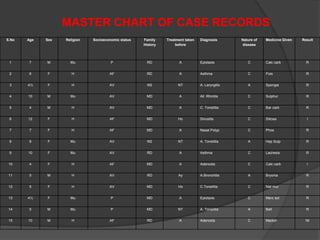 S.No Age Sex Religion Socioeconomic status Family
History
Treatment taken
before
Diagnosis Nature of
disease
Medicine Given Result
1 7 M Mu P RD A Epistaxis C Calc carb R
2 6 F H AF RD A Asthma C Puls R
3 4½ F H AV NS NT A. Laryngitis A Spongia R
4 10 M Mu AV MD A All .Rhinitis C Sulphur R
5 4 M H AV MD A C. Tonsilitis C Bar carb R
6 12 F H AF MD Ho Sinusitis C Silicea I
7 7 F H AF MD A Nasal Polyp C Phos R
8 8 F Mu AV NS NT A. Tonsilitis A Hep Sulp R
9 10 F Mu AV RD A Asthma C Lachesis R
10 4 F H AF MD A Adenoids C Calc carb I
11 5 M H AV RD Ay A.Bronchitis A Bryonia R
12 5 F H AV MD Ho C.Tonsilitis C Nat mur R
13 4½ F Mu P MD A Epistaxis C Merc sol R
14 5 M Mu P MD NT A. Tonsilitis A Bell R
15 10 M H AF RD A Adenoids C Medorr NI
MASTER CHART OF CASE RECORDS
 