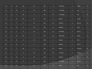 16 9 M Mu AV RD A All .Rhinitis C Silicea R
17 5 M S AF MD A C. Tonsilitis C Lyco I
18 1½ F Mu P NS NT A. Phryngitis A Puls NI
19 7 M Mu AV RD A Asthma C Ars Alb I
20 1 F H AV MD NT A.Rhinitis A Merc sol R
21 5 M H AV MD A Adenoids C Thuja I
22 11 F H AV MD Ho All .Rhinitis C Nat mur I
23 2 M Mu P RD Ay A.Bronchitis A Chamo R
24 11 M H AF MD A Sinusitis C Phos I
25 8 M H P MD A Epistaxis C Acid nit I
26 7 F Mu P RD Ay Asthma C Psorinum NI
27 3 F S AF NS NT A. Rhinitis A Rhustox R
28 5 M H AF RD A Adenoids C Tub NI
29 6 M H AV MD A C. Tonsilitis C Nux vom I
30 5 M H AV RD Ho Asthma C Lyco NI
 