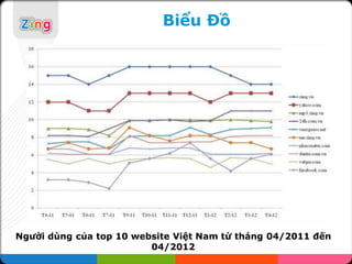 Biểu Đồ




Người dùng của top 10 website Việt Nam từ tháng 04/2011 đến
                         04/2012
 
