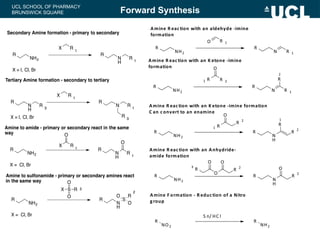 UCL SCHOOL OF PHARMACY
BRUNSWICK SQUARE Forward Synthesis
NH2
R
N
H
R
Secondary Amine formation - primary to secondary
R 1
1
X R 1
1
X = I, Cl, Br
N
H
R
N
R
Tertiary Amine formation - secondary to tertiary
R 1
1
X R 1
1
X = I, Cl, Br
R 3
3
R 3
3
NH2
R
N
H
R
Amine to amide - primary or secondary react in the same
way
R 1
1
X R 1
1
X = Cl, Br
O
O
NH2
R
N
H
R S
Amine to sulfonamide - primary or secondary amines react
in the same way
X = Cl, Br
O
O R
2
2
O
S
O
X R 2
2
 