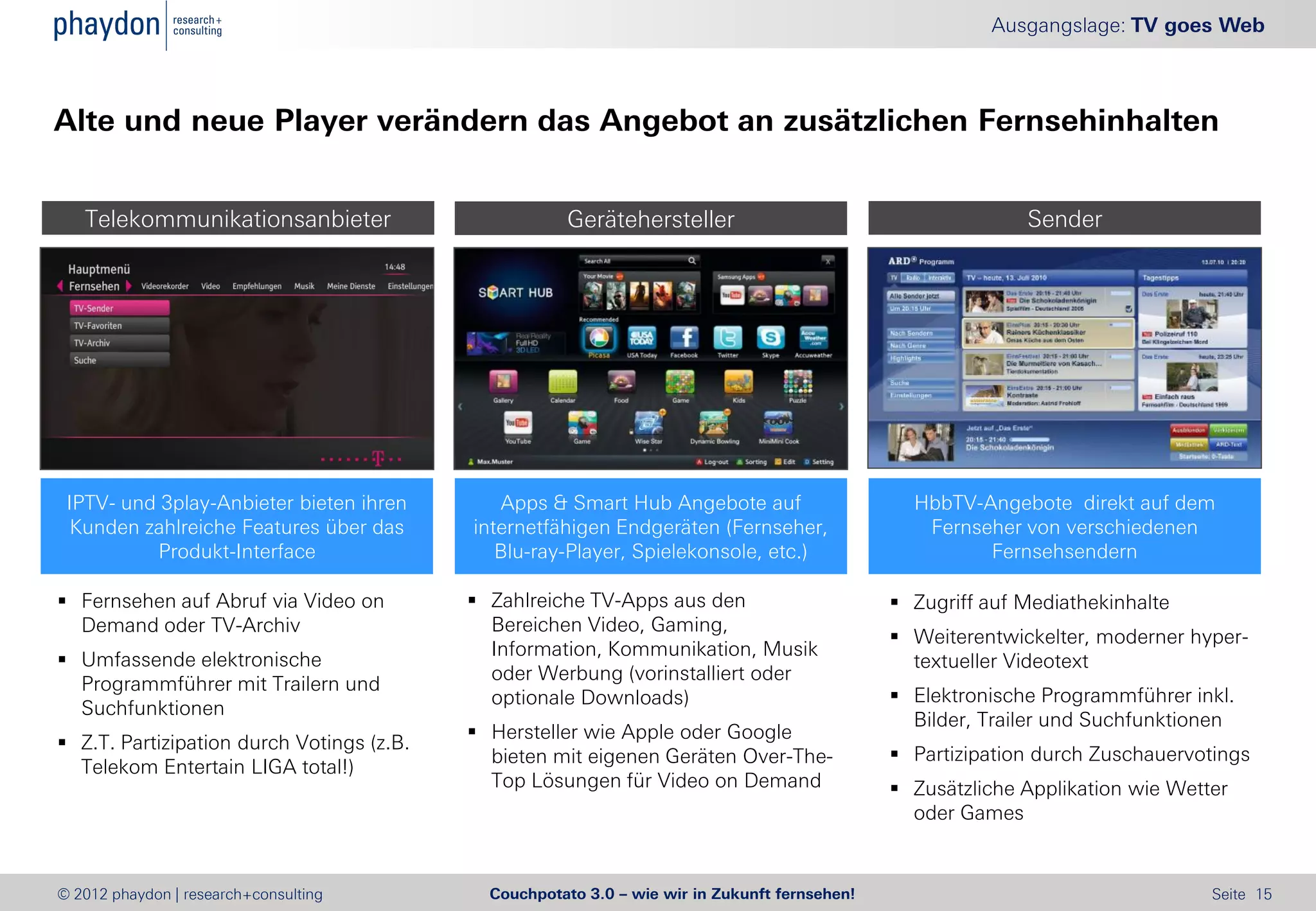 Ausgangslage: TV goes Web



Alte und neue Player verändern das Angebot an zusätzlichen Fernsehinhalten


   Telekommunikationsanbieter                         Gerätehersteller                                       Sender




 IPTV- und 3play-Anbieter bieten ihren        Apps & Smart Hub Angebote auf                      HbbTV-Angebote direkt auf dem
  Kunden zahlreiche Features über das      internetfähigen Endgeräten (Fernseher,                 Fernseher von verschiedenen
          Produkt-Interface                   Blu-ray-Player, Spielekonsole, etc.)                      Fernsehsendern

 Fernsehen auf Abruf via Video on          Zahlreiche TV-Apps aus den                         Zugriff auf Mediathekinhalte
  Demand oder TV-Archiv                      Bereichen Video, Gaming,
                                                                                                Weiterentwickelter, moderner hyper-
                                             Information, Kommunikation, Musik
 Umfassende elektronische                                                                       textueller Videotext
                                             oder Werbung (vorinstalliert oder
  Programmführer mit Trailern und
                                             optionale Downloads)                               Elektronische Programmführer inkl.
  Suchfunktionen
                                                                                                 Bilder, Trailer und Suchfunktionen
                                            Hersteller wie Apple oder Google
 Z.T. Partizipation durch Votings (z.B.
                                             bieten mit eigenen Geräten Over-The-               Partizipation durch Zuschauervotings
  Telekom Entertain LIGA total!)
                                             Top Lösungen für Video on Demand                   Zusätzliche Applikation wie Wetter
                                                                                                 oder Games


© 2012 phaydon | research+consulting         Couchpotato 3.0 – wie wir in Zukunft fernsehen!                                     Seite 15
 
