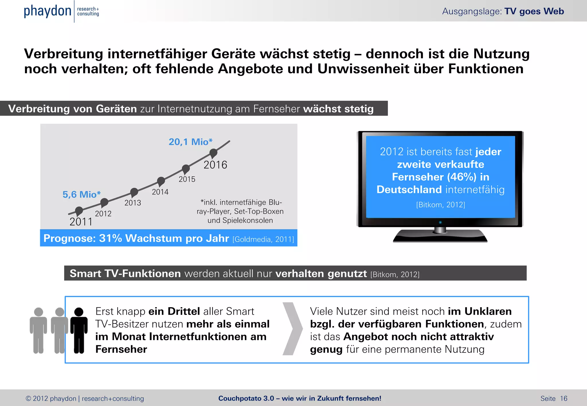 Ausgangslage: TV goes Web



   Verbreitung internetfähiger Geräte wächst stetig – dennoch ist die Nutzung
   noch verhalten; oft fehlende Angebote und Unwissenheit über Funktionen

Verbreitung von Geräten zur Internetnutzung am Fernseher wächst stetig


                                                 20,1 Mio*
                                                                                                             2012 ist bereits fast jeder
                                                            2016                                                zweite verkaufte
                                                   2015                                                        Fernseher (46%) in
              5,6 Mio*                    2014                                                               Deutschland internetfähig
                                 2013                      *inkl. internetfähige Blu-                                   [Bitkom, 2012]
                        2012                              ray-Player, Set-Top-Boxen
                2011                                         und Spielekonsolen

        Prognose: 31% Wachstum pro Jahr                              [Goldmedia, 2011]



                Smart TV-Funktionen werden aktuell nur verhalten genutzt                                   [Bitkom, 2012]




                        Erst knapp ein Drittel aller Smart                                Viele Nutzer sind meist noch im Unklaren
                        TV-Besitzer nutzen mehr als einmal                                bzgl. der verfügbaren Funktionen, zudem
                        im Monat Internetfunktionen am                                    ist das Angebot noch nicht attraktiv
                        Fernseher                                                         genug für eine permanente Nutzung



   © 2012 phaydon | research+consulting                         Couchpotato 3.0 – wie wir in Zukunft fernsehen!                                    Seite 16
 