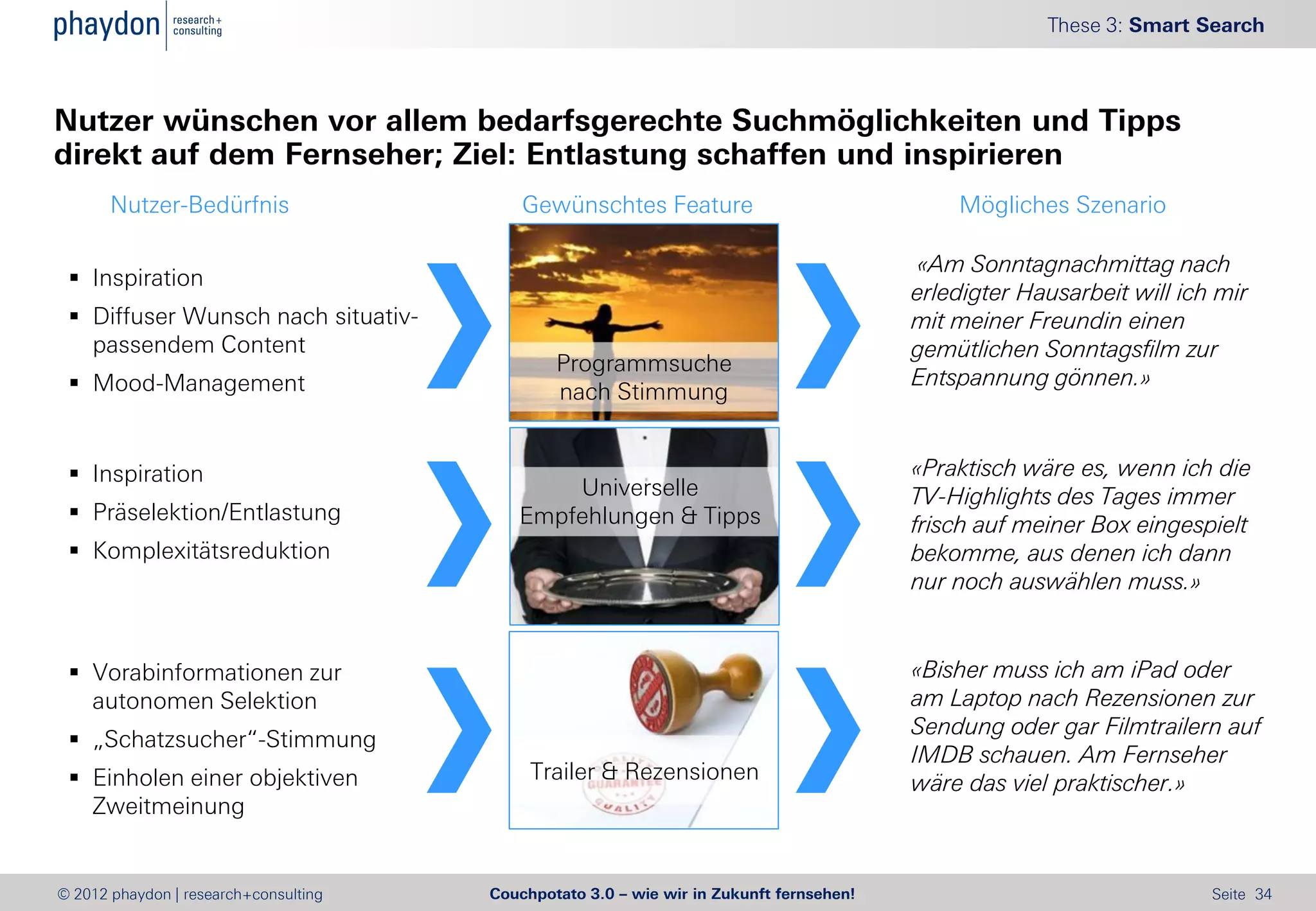 These 3: Smart Search



Nutzer wünschen vor allem bedarfsgerechte Suchmöglichkeiten und Tipps
direkt auf dem Fernseher; Ziel: Entlastung schaffen und inspirieren
       Nutzer-Bedürfnis                    Gewünschtes Feature                               Mögliches Szenario

                                                                                         «Am Sonntagnachmittag nach
  Inspiration
                                                                                         erledigter Hausarbeit will ich mir
  Diffuser Wunsch nach situativ-                                                        mit meiner Freundin einen
   passendem Content                                                                     gemütlichen Sonntagsfilm zur
                                               Programmsuche
  Mood-Management                                                                       Entspannung gönnen.»
                                               nach Stimmung


  Inspiration                                                                           «Praktisch wäre es, wenn ich die
                                              Universelle                                TV-Highlights des Tages immer
  Präselektion/Entlastung                Empfehlungen & Tipps                           frisch auf meiner Box eingespielt
  Komplexitätsreduktion                                                                 bekomme, aus denen ich dann
                                                                                         nur noch auswählen muss.»


  Vorabinformationen zur                                                                «Bisher muss ich am iPad oder
   autonomen Selektion                                                                   am Laptop nach Rezensionen zur
                                                                                         Sendung oder gar Filmtrailern auf
  „Schatzsucher“-Stimmung
                                                                                         IMDB schauen. Am Fernseher
  Einholen einer objektiven                Trailer & Rezensionen                        wäre das viel praktischer.»
   Zweitmeinung


© 2012 phaydon | research+consulting   Couchpotato 3.0 – wie wir in Zukunft fernsehen!                                 Seite 34
 