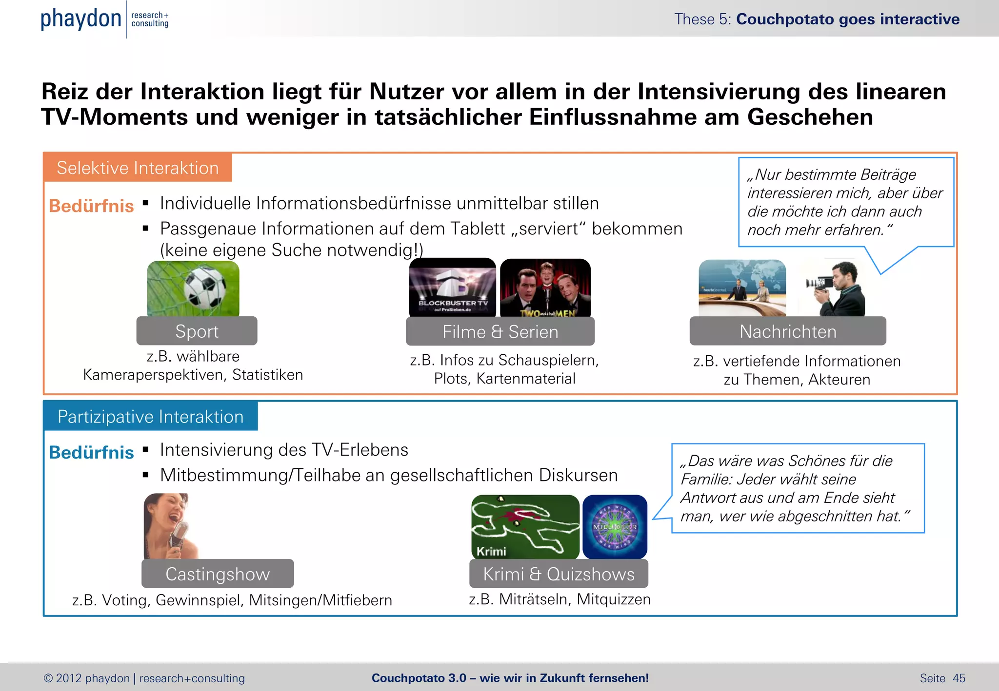 These 5: Couchpotato goes interactive



Reiz der Interaktion liegt für Nutzer vor allem in der Intensivierung des linearen
TV-Moments und weniger in tatsächlicher Einflussnahme am Geschehen

  Selektive Interaktion                                                                                   „Nur bestimmte Beiträge
                                                                                                          interessieren mich, aber über
Bedürfnis  Individuelle Informationsbedürfnisse unmittelbar stillen                                      die möchte ich dann auch
           Passgenaue Informationen auf dem Tablett „serviert“ bekommen                                  noch mehr erfahren.“
            (keine eigene Suche notwendig!)



                       Sport                              Filme & Serien                                 Nachrichten
             z.B. wählbare                            z.B. Infos zu Schauspielern,                 z.B. vertiefende Informationen
      Kameraperspektiven, Statistiken                     Plots, Kartenmaterial                         zu Themen, Akteuren

  Partizipative Interaktion
Bedürfnis  Intensivierung des TV-Erlebens                                                       „Das wäre was Schönes für die
           Mitbestimmung/Teilhabe an gesellschaftlichen Diskursen                               Familie: Jeder wählt seine
                                                                                                 Antwort aus und am Ende sieht
                                                                                                 man, wer wie abgeschnitten hat.“


                     Castingshow                                 Krimi & Quizshows
     z.B. Voting, Gewinnspiel, Mitsingen/Mitfiebern            z.B. Miträtseln, Mitquizzen




© 2012 phaydon | research+consulting           Couchpotato 3.0 – wie wir in Zukunft fernsehen!                                      Seite 45
 