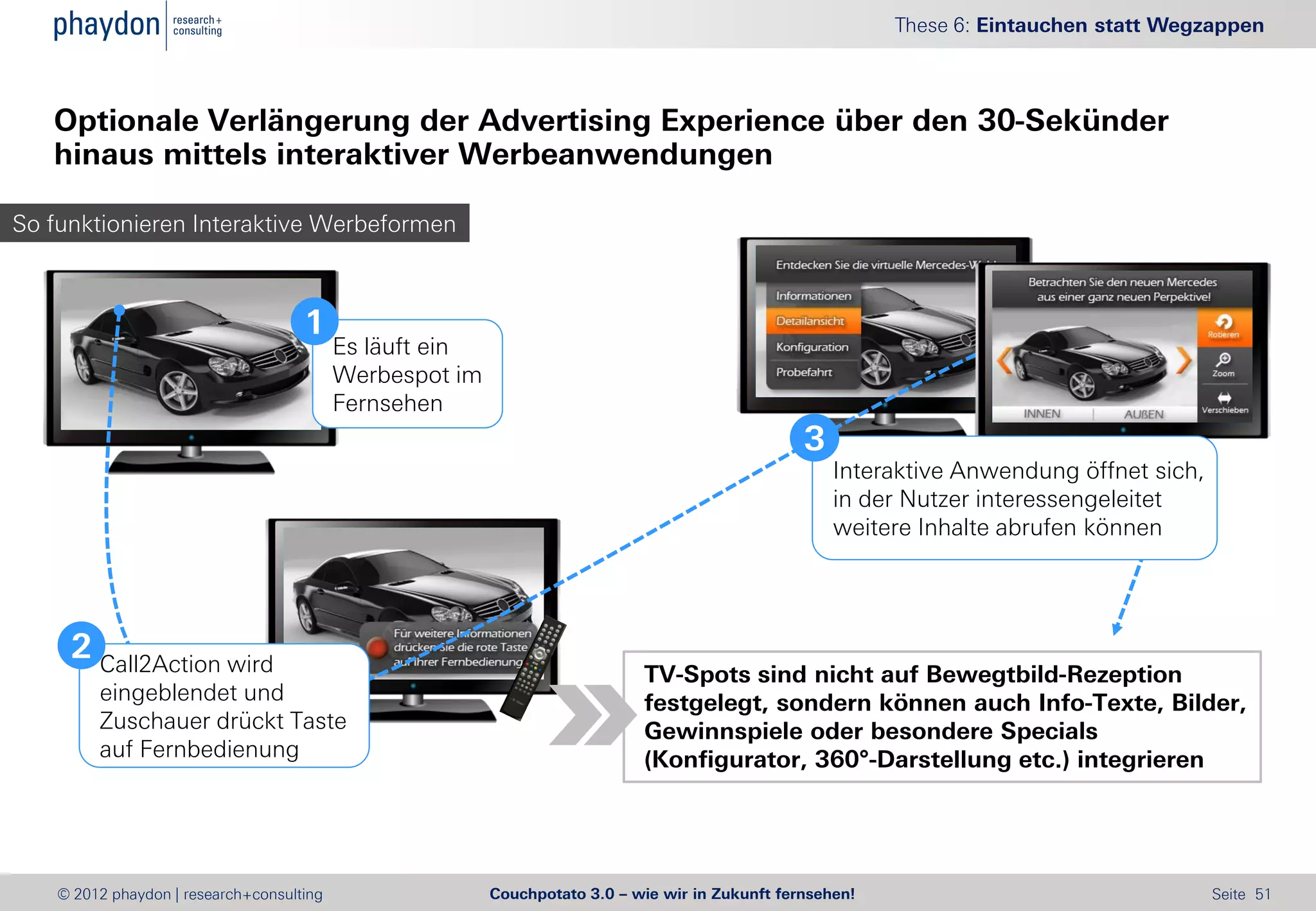 These 6: Eintauchen statt Wegzappen



   Optionale Verlängerung der Advertising Experience über den 30-Sekünder
   hinaus mittels interaktiver Werbeanwendungen

So funktionieren Interaktive Werbeformen



                                     1
                                           Es läuft ein
                                           Werbespot im
                                           Fernsehen
                                                                                                  3
                                                                                                      Interaktive Anwendung öffnet sich,
                                                                                                      in der Nutzer interessengeleitet
                                                                                                      weitere Inhalte abrufen können




     2 Call2Action wird
                                                                             TV-Spots sind nicht auf Bewegtbild-Rezeption
         eingeblendet und                                                    festgelegt, sondern können auch Info-Texte, Bilder,
         Zuschauer drückt Taste                                              Gewinnspiele oder besondere Specials
         auf Fernbedienung                                                   (Konfigurator, 360°-Darstellung etc.) integrieren




    © 2012 phaydon | research+consulting                  Couchpotato 3.0 – wie wir in Zukunft fernsehen!                                  Seite 51
 