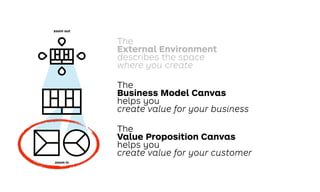 The
Business Model Canvas
helps you
create value for your business
The
Value Proposition Canvas
helps you
create value for your customer
zoom out
zoom in
The
External Environment
describes the space
where you create
13
 