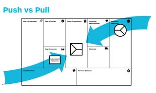 Cost Structure
Key Partnerships
Key Resources
Key Activities Value Propositions
e
ition
ype
Channels
Customer
Relationships
Customer
Segments
Revenue Streams
3. adj
technolo
(and resour
ne
Market
Start from a manifes
proposition. In simple
Learn what techn
proposition prototyp
gains. Redesign your
solution to address c
build, measure, learn
. “Push”
value prop-
ess, while
stomer job,
nts many
both as a
d context.
or which you
in, and gain. In
r invention,
d customer
til you ﬁnd
n circle on
technological
resources
Push vs Pull
 