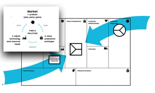 Cost Structure
Key Partnerships
Key Resources
Key Activities Value Propositions
e
ition
ype
Channels
Customer
Relationships
Customer
Segments
Revenue Streams
3. adj
technolo
(and resour
ne
Market
Start from a manifes
proposition. In simple
Learn what techn
proposition prototyp
gains. Redesign your
solution to address c
build, measure, learn
. “Push”
value prop-
ess, while
stomer job,
nts many
both as a
d context.
or which you
in, and gain. In
r invention,
d customer
til you ﬁnd
n circle on
technological
resources
Push vs PullMarket
1. problem
(jobs, pains, gains)
2. value
proposition
prototype
3. adjust
technology
(and resource)
needs
FIND A
SOLUTION
build
measure
learn
Market Pull
Start from a manifest customer job, pain, or gain for which you design a value
proposition. In simple terms this is a problem in search of a solution.
Learn what technologies and other resources are required for each value
proposition prototype designed to address manifest customer jobs, pains, and
gains. Redesign your value map and adjust resources until you ﬁnd a viable
solution to address customer jobs, pains, and gains. (Read more about the
build, measure, learn circle on page xxx).
 