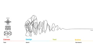 zoom out
zoom in
Canvas Design
Search Post-SearchTools
Test Evolve
The Tools and Process of
Value Proposition Design
The heart of Value Proposition Design is about appl
Tools to the messy Search for value propositions th
customers want and then keeping them aligned wit
customers want in Post-Search.
Value Proposition Design shows you how to use the
Proposition Canvas to Design and Test great value
sitions in an iterative search for what customers wa
proposition design is a never-ending process in whic
need to Evolve your value proposition(s) constantly
it relevant to customers.
Manage the messy and non-linear
process of value proposition design and
reduce risk by systematically applying
adequate tools and processes.
Progres
10
 