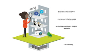 Social Media Analytics
Existing companies and brands should:
Identify the shakers and movers
related to their brand on social
media.
Spot the ten most frequently
mentioned positive and negative
things said about them on social
media?
Customer Relationships (CRM)
List the top three questions,
complaints, and requests that you
are getting from your daily interac-
tions with customers (e.g. support)
Tracking Customers on your Website
List the top three ways customer reach
your site (e.g. search, referrals, etc.).
Find the ten most and least popular
destinations on your website.
Data Mining
Existing company should mine their
data to:
Identify three patterns that could be
useful to their new idea.
Predictive Analytics: The Power to Predict Who Will Click, Buy, Lie, or Die, Siegel & Davenport (20
Social media analytics
Customer Relationships
Tracking customers on your
website
Data mining
 