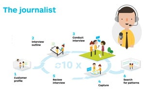 terview Your Customers
in insights relevant to your context.
ue Proposition Canvas to prepare interviews and
ss of information that will be coming
u during the interviews process.
Customer Proﬁle
Sketch out the
jobs, pains and
gains you believe
characterize the
customer you are
targeting. Rank
jobs, pains, and
gains in order of
importance.
Interview Outline
Ask yourself what
you want to learn?
Derive the interview
questions from your
customer proﬁle.
Ask about the most
important jobs, pains,
and gains
10 x1
2
Conduct Interview
Conduct the inter-
view by following the
interview ground rules
outlined on the next
spread.
interviews
Capture
Map out the jobs,
pains, and gains you
Make sure you also
capture business
Search for Patterns
Can you discover simi-
lar jobs, pains, and
Wh
a
y
3
4
Synthesize
Make
synthesized customer
proﬁle for ever
customer segment
that emerges from
all your interviews.
Write down
import
sticky
6
7
Review Interview
Assess if you need to
review the interview
51
Customer
proﬁle
2
Interview
outline
3
Conduct
interview
4
Capture
5
Review
interview
6
Search
for patterns
The journalist
 