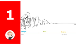 zoom out
zoom in
Canvas Design
Search Post-SearchTools
Test Evolve
The Tools and Process of
Value Proposition Design
The heart of Value Proposition Design is about appl
Tools to the messy Search for value propositions th
customers want and then keeping them aligned wit
customers want in Post-Search.
Value Proposition Design shows you how to use the
Proposition Canvas to Design and Test great value
sitions in an iterative search for what customers wa
proposition design is a never-ending process in whic
need to Evolve your value proposition(s) constantly
it relevant to customers.
Manage the messy and non-linear
process of value proposition design and
reduce risk by systematically applying
adequate tools and processes.
Progres
10
1
 