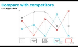 VP Design com
well to MOOCs
executive educ
It performs sim
to the
a much
point.
factors o
progression
path to
expertise
applicable
tools
custom
learning
through easy
navigation
reputation/
brand
free
Compare with competitors
strategy canvas
 