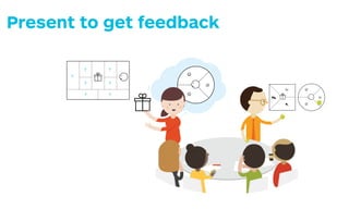 t up to this point
Use low-ﬁdelity
prototypes to
make your ideas
tangible
Always refer back
to customer jobs,
pains, and gains in
your presentation
Avoid Cognitive Murder
?
?
?
?
? ?
?
+Zoom-Zoom
Zoom out to the
bigger picture to
analyze if you can
proﬁtably create,
deliver, and capture
value around this
particular customer
value proposition.
Zoom in to the
detailed picture to
investigate if the
customer value
proposition in your
business model
really creates value
for your customer.
Are you creating value for your business?
The Business Model Canvas makes explicit how you
are creating and capturing value for your business.
Are you creating value for your customer?
The Value Proposition Canvas makes explicit how
you are creating value for your customers.
169
* Working preview content for private review only, do not distribute — © Copyright Osterwalder, Pigneur, Bernarda, Smith, and Papadakos
Present to get feedback
 