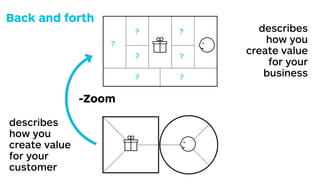 ?
?
?
?
? ?
?
+Zoom-Zoom
Zoom out to the
bigger picture to
analyze if you can
proﬁtably create,
deliver, and capture
value around this
particular customer
value proposition.
Zoom in to the
detailed picture to
investigate if the
customer value
proposition in your
business model
really creates value
for your customer.
The Business Model Canvas makes explicit how you
are creating and capturing value for your business.
Are you creating value for your customer?
describes
how you
create value
for your
customer
describes
how you
create value
for your
business
Back and forth
 