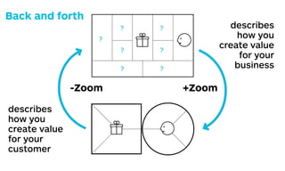?
?
?
?
? ?
?
+Zoom-Zoom
Zoom out to the
bigger picture to
analyze if you can
proﬁtably create,
deliver, and capture
value around this
particular customer
value proposition.
Zoom in to the
detailed picture to
investigate if the
customer value
proposition in your
business model
really creates value
for your customer.
The Business Model Canvas makes explicit how you
are creating and capturing value for your business.
Are you creating value for your customer?
describes
how you
create value
for your
customer
describes
how you
create value
for your
business
Back and forth
 