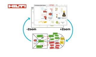 ?
?
?
?
? ?
?
+Zoom-Zoom
Zoom out to the
bigger picture to
analyze if you can
proﬁtably create,
deliver, and capture
value around this
particular customer
value proposition.
Zoom in to the
detailed picture to
investigate if the
customer value
proposition in your
business model
really creates value
for your customer.
Are you creating value for your business?
The Business Model Canvas makes explicit how you
are creating and capturing value for your business.
Are you creating value for your customer?
The Value Proposition Canvas makes explicit how
you are creating value for your customers.
 