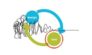 Design, Test, Repeat
design
test
 