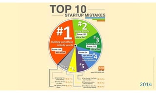 http://media.100ﬁrsthits.com/2013/11/Startup-Mistakes-Infographics.png
2014
 