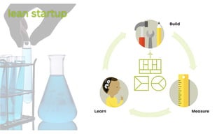4
Enter
the Learning
Loop
Learn
5A
UNCERTAIN
st more
Measure
Build
lean startup
 