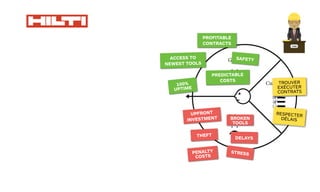 UPFRONT
INVESTMENT BROKEN
TOOLS
THEFT
DELAYS
PENALTY
COSTS
STRESS
TROUVER
EXÉCUTER
CONTRATS
RESPECTER
DÉLAIS
ACCESS TO
NEWEST TOOLS
SAFETY
PROFITABLE
CONTRACTS
PREDICTABLE
COSTS
100%
UPTIME
 