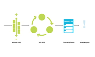 Learning Card
+
!
-Prioritize Tests Run Tests Capture Learnings Make Progress
 