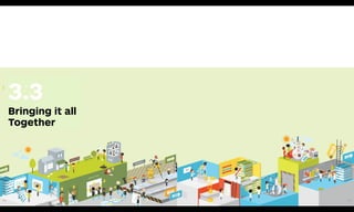 3.4
Bringing it
all Together
ASSESSMENT
OBSERVATION
PROTOTYPING
TO
TESTING
FAILED
FROM
TESTING
STARTING POINTS
BUS
INES
S MOD
EL
7QU
ESTIO
NS
SU
CC
ES
S
HYPO
THES
IS
265264
TEST
264
3.3
Bringing it all
Together
 