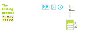 The
testing
process
2
Extract
your
Hypotheses
3
Design
Your
Tests
2
Extract
your
Hypotheses
Test Card
プロセスを
テストする
 