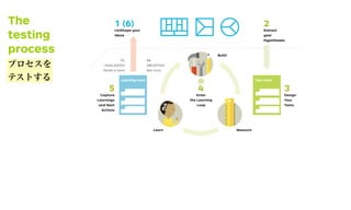 The
testing
process
2
Extract
your
Hypotheses
3
Design
Your
Tests
2
Extract
your
Hypotheses
Test Card
4
Enter
the Learning
Loop
Learn
5A
UNCERTAIN
test more
Measure
Build
5
Capture
Learnings
and Next
Actions
5C
INVALIDATED
iterate or pivot
5A
UNCERTAIN
test
1 (6)
(re)Shape your
ideas
Learning Card
5A
UNCERTAIN
test more
プロセスを
テストする
 