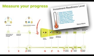 Idea Designed Customer Assumptions Validated
Problem Solution Fit
Value Proposition Validated
Product Market Fit
Interest
Validated
Business Model and
Value Proposition
Prototyped
Assesed with
Competitors
Preference
Validated
Willingness to
pay Validated
Business Model
Validated
Business Model Fit
Business Model
Monitoring
Customer
Discovery
Customer
Validation
Customer
Creation
Company
Building 2691 2 3 4 5 6 7 8 9
Steve Blank
Measure your progress
 