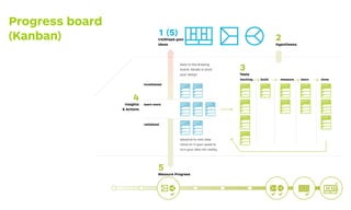 Test Card
We believe that
Test Name
Assigned to
Deadline
Duration
And measure
To verify that, we will
We are right if
The makers of Business Model Generation and StrategyzerCopyright Business Model Foundry AG
Test Cost: Data Reliability:
Critical:
Time Required:
Test Card
We believe that
Test Name
Assigned to
Deadline
Duration
And measure
To verify that, we will
We are right if
The makers of Business Model Generation and StrategyzerCopyright Business Model Foundry AG
Test Cost: Data Reliability:
Critical:
Time Required:
Test Card
We believe that
Test Name
Assigned to
Deadline
Duration
And measure
To verify that, we will
We are right if
The makers of Business Model Generation and StrategyzerCopyright Business Model Foundry AG
Test Cost: Data Reliability:
Critical:
Time Required:
Test Card
We believe that
Test Name
Assigned to
Deadline
Duration
And measure
To verify that, we will
We are right if
The makers of Business Model Generation and StrategyzerCopyright Business Model Foundry AG
Test Cost: Data Reliability:
Critical:
Time Required:
Test Card
We believe that
Test Name
Assigned to
Deadline
Duration
And measure
To verify that, we will
We are right if
The makers of Business Model Generation and StrategyzerCopyright Business Model Foundry AG
Test Cost: Data Reliability:
Critical:
Time Required:
Test Card
We believe that
Test Name
Assigned to
Deadline
Duration
And measure
To verify that, we will
We are right if
The makers of Business Model Generation and StrategyzerCopyright Business Model Foundry AG
Test Cost: Data Reliability:
Critical:
Time Required:
Test Card
We believe that
Test Name
Assigned to
Deadline
Duration
And measure
To verify that, we will
We are right if
The makers of Business Model Generation and StrategyzerCopyright Business Model Foundry AG
Test Cost: Data Reliability:
Critical:
Time Required:
Test Card
We believe that
Test Name
Assigned to
Deadline
Duration
And measure
To verify that, we will
We are right if
The makers of Business Model Generation and StrategyzerCopyright Business Model Foundry AG
Test Cost: Data Reliability:
Critical:
Time Required:
Test Card
We believe that
Test Name
Assigned to
Deadline
Duration
And measure
To verify that, we will
We are right if
The makers of Business Model Generation and StrategyzerCopyright Business Model Foundry AG
Test Cost: Data Reliability:
Critical:
Time Required:
Test Card
We believe that
Test Name
Assigned to
Deadline
Duration
And measure
To verify that, we will
We are right if
The makers of Business Model Generation and StrategyzerCopyright Business Model Foundry AG
Test Cost: Data Reliability:
Critical:
Time Required:
Test Card
We believe that
Test Name
Assigned to
Deadline
Duration
And measure
To verify that, we will
We are right if
The makers of Business Model Generation and StrategyzerCopyright Business Model Foundry AG
Test Cost: Data Reliability:
Critical:
Time Required:
Test Card
We believe that
Test Name
Assigned to
Deadline
Duration
And measure
To verify that, we will
We are right if
The makers of Business Model Generation and StrategyzerCopyright Business Model Foundry AG
Test Cost: Data Reliability:
Critical:
Time Required:
invalidated
backlog build measure learn done
learn more
validated
Learning Card
We believed that
step 1: hypothesis
Insight Name
Person Responsible
Date of Learning
From that we learned that
step 3: learnings and insights
We observed
step 2: observation
Therefore we will
step 4: decisions and actions
The makers of Business Model Generation and StrategyzerCopyright Business Model Foundry AG
Data Reliability:
Action Required:
Learning Card
We believed that
step 1: hypothesis
Insight Name
Person Responsible
Date of Learning
From that we learned that
step 3: learnings and insights
We observed
step 2: observation
Therefore we will
step 4: decisions and actions
The makers of Business Model Generation and StrategyzerCopyright Business Model Foundry AG
Data Reliability:
Action Required:
Learning Card
We believed that
step 1: hypothesis
Insight Name
Person Responsible
Date of Learning
From that we learned that
step 3: learnings and insights
We observed
step 2: observation
Therefore we will
step 4: decisions and actions
The makers of Business Model Generation and StrategyzerCopyright Business Model Foundry AG
Data Reliability:
Action Required:
Learning Card
We believed that
step 1: hypothesis
Insight Name
Person Responsible
Date of Learning
From that we learned that
step 3: learnings and insights
We observed
step 2: observation
Therefore we will
step 4: decisions and actions
The makers of Business Model Generation and StrategyzerCopyright Business Model Foundry AG
Data Reliability:
Action Required:
Learning Card
We believed that
step 1: hypothesis
Insight Name
Person Responsible
Date of Learning
From that we learned that
step 3: learnings and insights
We observed
step 2: observation
Therefore we will
step 4: decisions and actions
The makers of Business Model Generation and StrategyzerCopyright Business Model Foundry AG
Data Reliability:
Action Required:
Learning Card
We believed that
step 1: hypothesis
Insight Name
Person Responsible
Date of Learning
From that we learned that
step 3: learnings and insights
We observed
step 2: observation
Therefore we will
step 4: decisions and actions
The makers of Business Model Generation and StrategyzerCopyright Business Model Foundry AG
Data Reliability:
Action Required:
Learning Card
We believed that
step 1: hypothesis
Insight Name
Person Responsible
Date of Learning
From that we learned that
step 3: learnings and insights
We observed
step 2: observation
Therefore we will
step 4: decisions and actions
The makers of Business Model Generation and StrategyzerCopyright Business Model Foundry AG
Data Reliability:
Action Required:
back to the drawing
board: iterate or pivot
your design
advance to next step:
move on in your quest to
turn your idea into reality
3
Tests
Test CardLearning
Card
Learning
Card
Learning
Card
Learning
Card
Learning
Card
Learning
Card
Learning
Card
Test Card
Test Card
Test Card
Test Card Test Card
Test Card
Test Card
Test Card
Test Card
Test Card
Test Card
4
Insights
& Actions
5
Measure Progress
2
Hypotheses
1 (5)
(re)Shape your
ideas
Progress board
(Kanban)
 