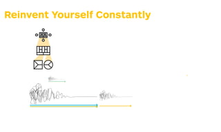 Reinvent Yourself Constantly
What elements in your environment
are changing? What do market, tech-
nology, regulatory, macroeconomic,
or competitive changes mean for
your value propositions and business
models? Do those changes offer an
opportunity to explore new possibil-
ities or could they be a threat that
might disrupt you?
Is your business model expiring
you need to add new resource
activities? Do the existing ones
opportunity to expand your bu
model? Could you bolster your
business model or should you
completely new ones? Is your b
model portfolio ﬁt for the futur
Continuously
ask
yourself…
What elements in your environment
are changing? What do market, tech-
nology, regulatory, macroeconomic,
or competitive changes mean for
your value propositions and business
Is your business model expiring? Do
you need to add new resources or
activities? Do the existing ones offer an
opportunity to expand your business
model? Could you bolster your existing
Today’s enterprise must be agile and
develop what Columbia Business
School Professor Rita McGrath calls
transient advantages in her book The
End of Competitive Advantage. She
to remember when you build transient
:
e exploration of new value
tions and business models
seriously as the execution of
ones.
n continuously experimenting
w value propositions and busi-
odels rather than making big
certain bets.
nt yourself while you are
sful; don’t wait for a crisis to
ou to.
w ideas and opportunities as
s to energize and mobilize
ees and customers rather
risky endeavor.
stomer experiments as a yard-
judge new ideas and oppor-
rather than the opinions of
Continuously
ask
yourself…
267
STRATEGYZER.COM/VPD/EVOLVE
 