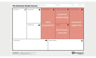 The Business Model Canvas
Revenue Streams
Channels
Customer SegmentsValue PropositionsKey ActivitiesKey Partners
Key Resources
Cost Structure
Customer Relationships
Designed by: Date: Version:Designed for:
designed by: Business Model Foundry GmbH, Switzerland
www.businessmodelgeneration.com
This work is licensed under the Creative Commons Attribution-Share Alike 3.0 Unported License. To view a copy of this license, visit:
http://creativecommons.org/licenses/by-sa/3.0/ or send a letter to Creative Commons, 171 Second Street, Suite 300, San Francisco, California, 94105, USA. strategyzer.com
customer
segments
value
proposition
distribution
channels
customer
relationship
 