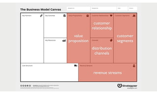 The Business Model Canvas
Revenue Streams
Channels
Customer SegmentsValue PropositionsKey ActivitiesKey Partners
Key Resources
Cost Structure
Customer Relationships
Designed by: Date: Version:Designed for:
designed by: Business Model Foundry GmbH, Switzerland
www.businessmodelgeneration.com
This work is licensed under the Creative Commons Attribution-Share Alike 3.0 Unported License. To view a copy of this license, visit:
http://creativecommons.org/licenses/by-sa/3.0/ or send a letter to Creative Commons, 171 Second Street, Suite 300, San Francisco, California, 94105, USA. strategyzer.com
customer
segments
value
proposition
distribution
channels
customer
relationship
revenue streams
 